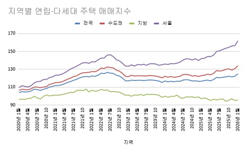 서울 빌라 매매가 1년 새 14%↑…2021년보다 상승 폭 커_주동일