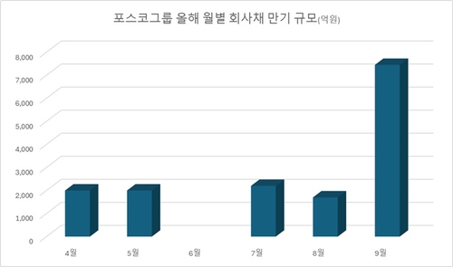 포스코그룹 올해 월별 회사채 만기 규모