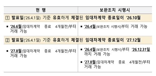 세입자 있어도 집 판다…토허제 5개월 만에 실거주 의무 완화_변명섭
