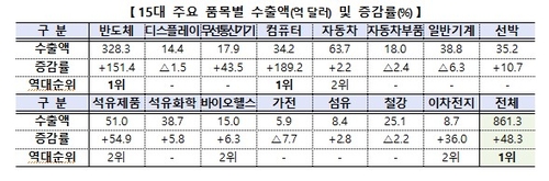 2026년 3월 15대 주요 품목별 수출액