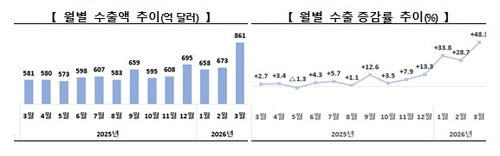 반도체 질주에 신기록 대행진…3월 수출 861억달러·48%↑(종합2보)_윤은별