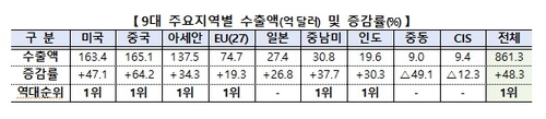 2026년 3월 9대 지역별 수출