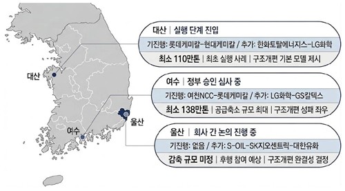 석유화학산업 구조개편 진행 현황