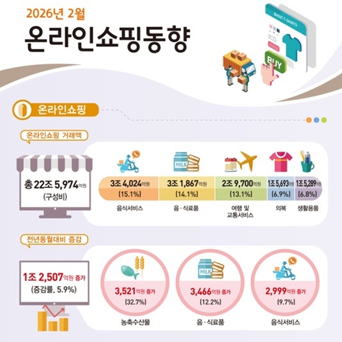 2월 온라인쇼핑 거래액 22.6조·5.9%↑…'설 대목 효과'_박준형