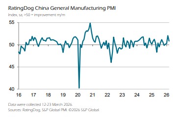 中 3월 레이팅독 제조업 PMI 50.8…예상치 하회(상보)_박지은