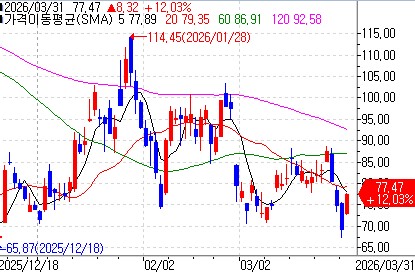 코어위브의 최근 주가 흐름 