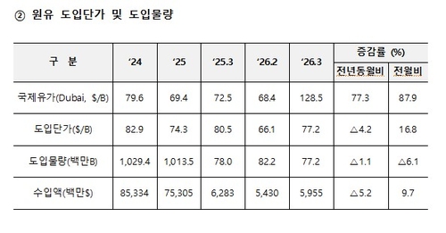 '사상 최대' 수출 뒤 중동 그림자…이달 수입에 반영될 유가 주목_윤은별