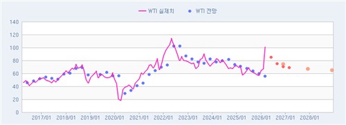 [인포맥스 POLL] 2분기 유가, 종전시 70달러·최악서 120달러_이민재