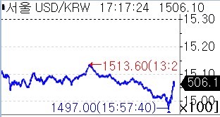 달러-원, 런던장서 1,500원대 초반 등락…한때 1,497원 터치_윤시윤