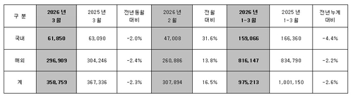 현대차 판매 실적