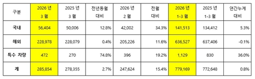 기아 판매 실적