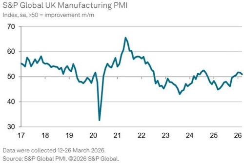 英 3월 제조업 PMI 51.0…예비치 하회(상보)_이효지