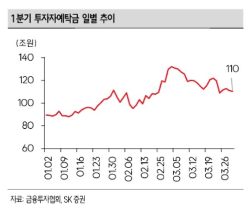 투자자예탁금 22조 감소했지만…"증권주 피크아웃설 시기상조"_송하린