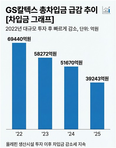 매출 줄자 비용 효율화 나선 GS칼텍스…차입금 절반 줄였다_정수인