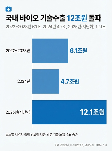 K-바이오, 기술이전 증가세…"전망도 밝은 편"_김용갑