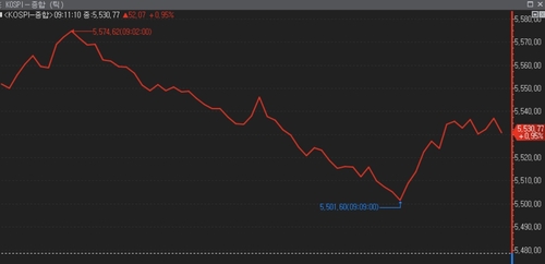 종전 기대감에 코스피 1.33% 상승 출발…"트럼프 담화 이후 변동성 주의"_전병훈