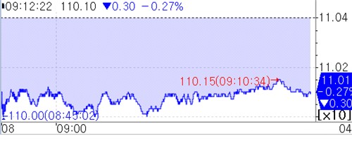 트럼프 연설 앞두고 경계…국채선물 하락 출발_피혜림