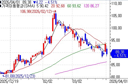 해즈브로의 최근 주가 흐름 