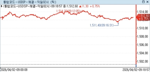 달러-원 환율 틱차트
