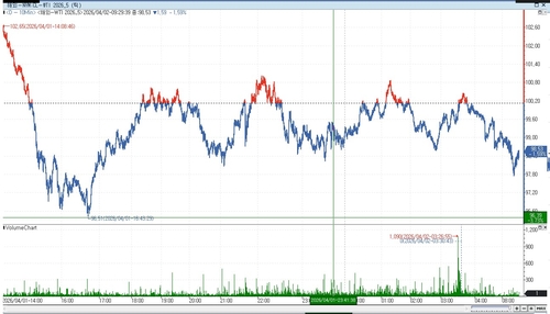 WTI, 亞 시장서 종전 기대감 속 1%대 하락…98달러대(상보)_이민재