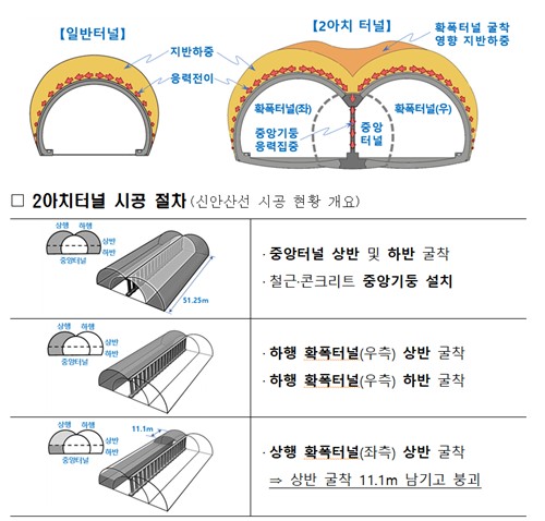 2아치터널 구조
