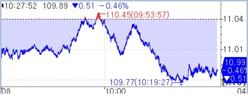 10년 국채선물 틱차트
