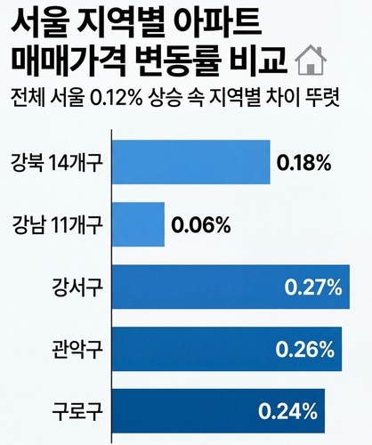 서울 아파트 매매·전세 동반 상승…강남3구 매매 하락_변명섭