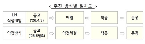 비주택 리모델링 매입임대 주택 사업 절차