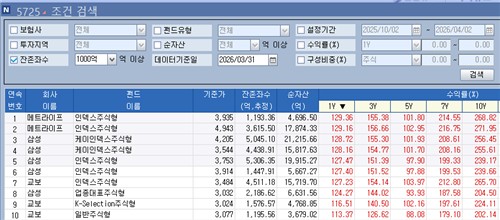 [변액보험 1분기] 주식형 압권…메트라이프·삼성·교보 상위권_이윤구