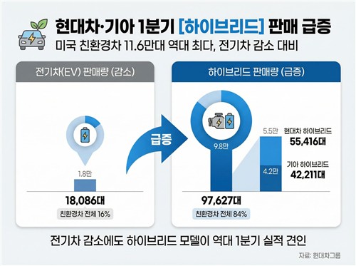 현대차·기아, 美서 '역대 최고' 1분기 달성…HEV 53% 급증_이재헌