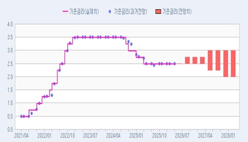 [인포맥스 POLL] 참가자 19명 모두 4월 금통위 '동결' 전망_노현우