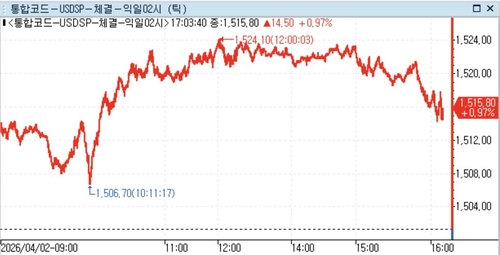 달러-원, 런던장서 상승폭 줄여 1,510원대로_정선영