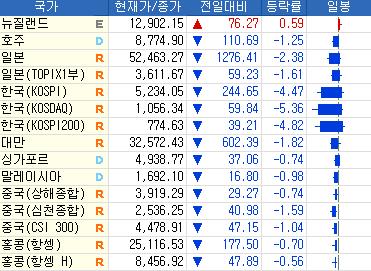 [亞증시-종합] 트럼프 '이란 타격' 발언에 일제히 하락_이효지