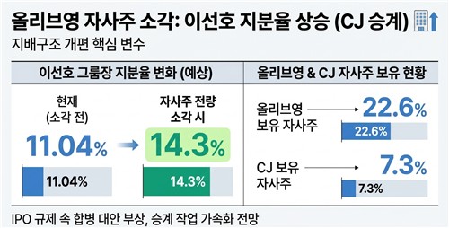 CJ올리브영 자사주 소각 시 이선호 그룹장 지분율 변화 등