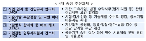 정부, 공공기관 숨은규제 251건 손본다…기업 부담 경감_박준형