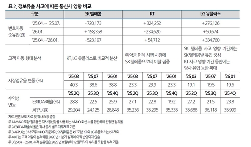 정보유출 사고에 따른 통신사 영향 비교