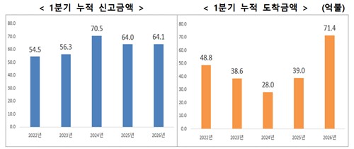 1분기 외투 신고액 '역대 2위'…도착액은 '역대 최대'_유수진