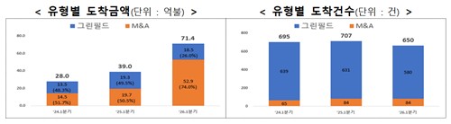 외국인직접투자 추이