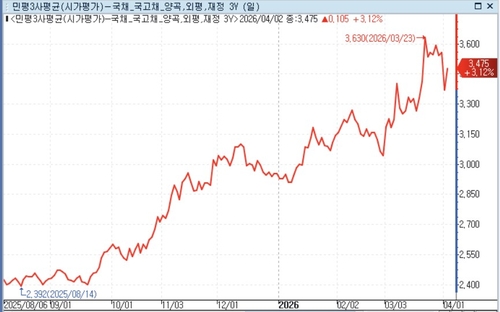 국고채 3년물 민평금리 추이