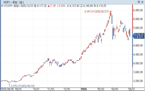 코스피 일별 추이