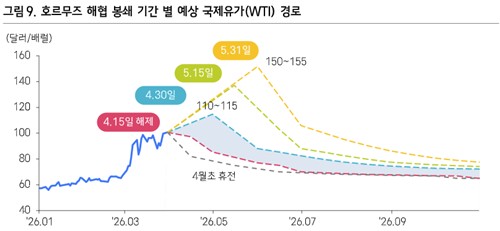 삼성증권 호르무즈 해협 봉쇄 기간 별 국제유가 경로 예측치