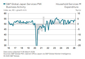 日 3월 서비스업 PMI 53.4…2월 53.8에서 하락(상보)_박지은