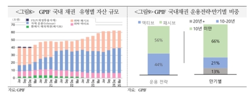 WGBI 핵심 투자자 日 GPIF, 투자 채권 환헤지 축소 기류_정선영