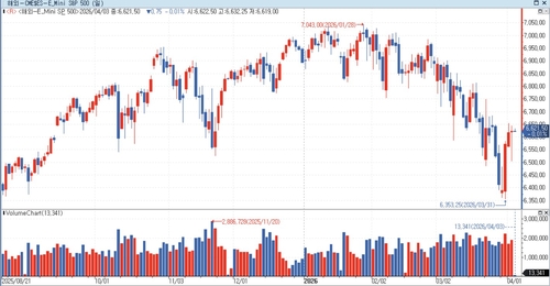 S&P500 선물, 중동 불확실성 주시하며 약보합_홍경표