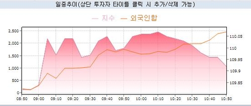 장중 10년 국채선물과 외국인 거래 추이