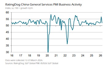 中 3월 레이팅독 서비스업 PMI 52.1…직전치 56.7 하회(상보)_박지은