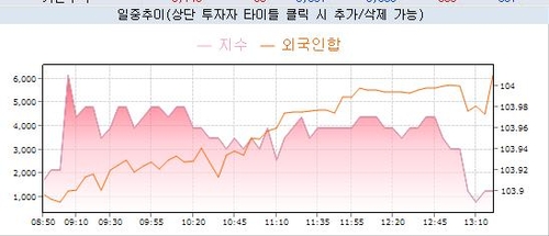 국채선물 상승 폭 다소 축소…입찰 부담 vs 外人 매수 확대_노현우