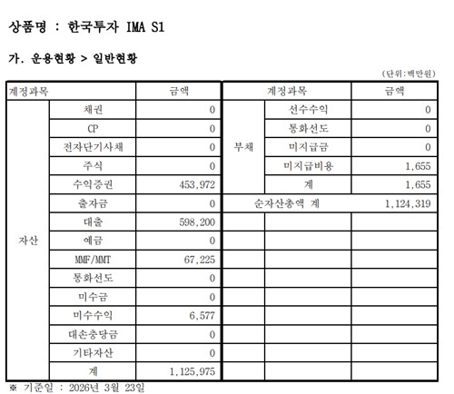 1호 IMA 첫 분기 성적표 나왔다…기업대출·채권으로 나뉜 운용 전략_박경은