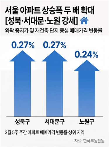 3월 5주 주간 아파트 매매 동향