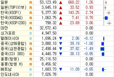 [亞증시-종합] 중동 정세 주시 속 혼조_이효지